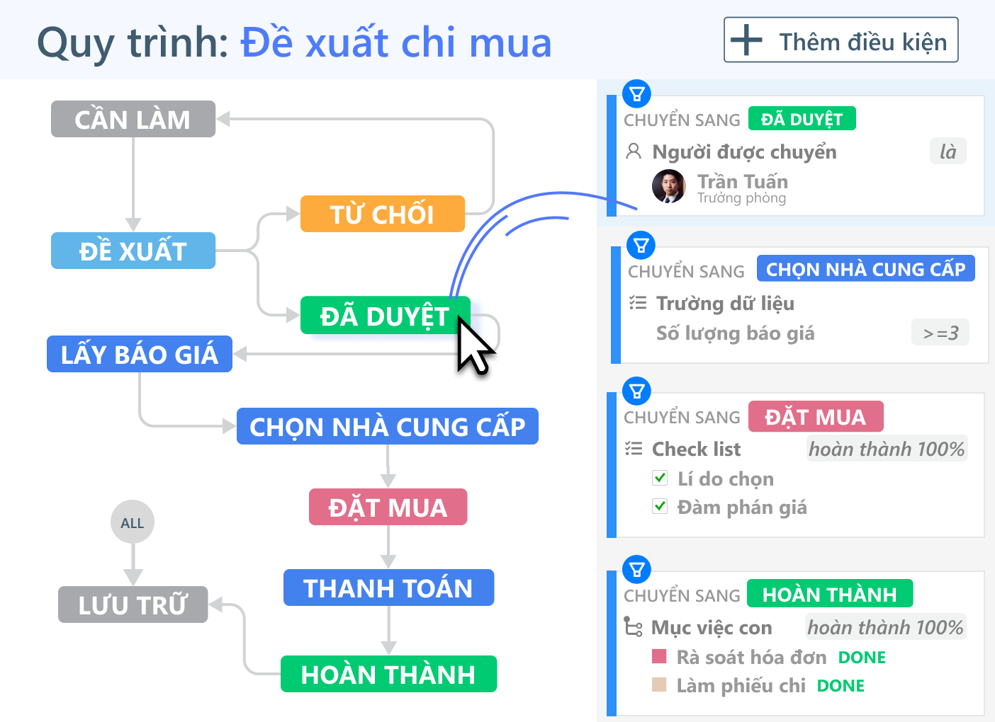 điều kiện & quyền hạn trong quy trình